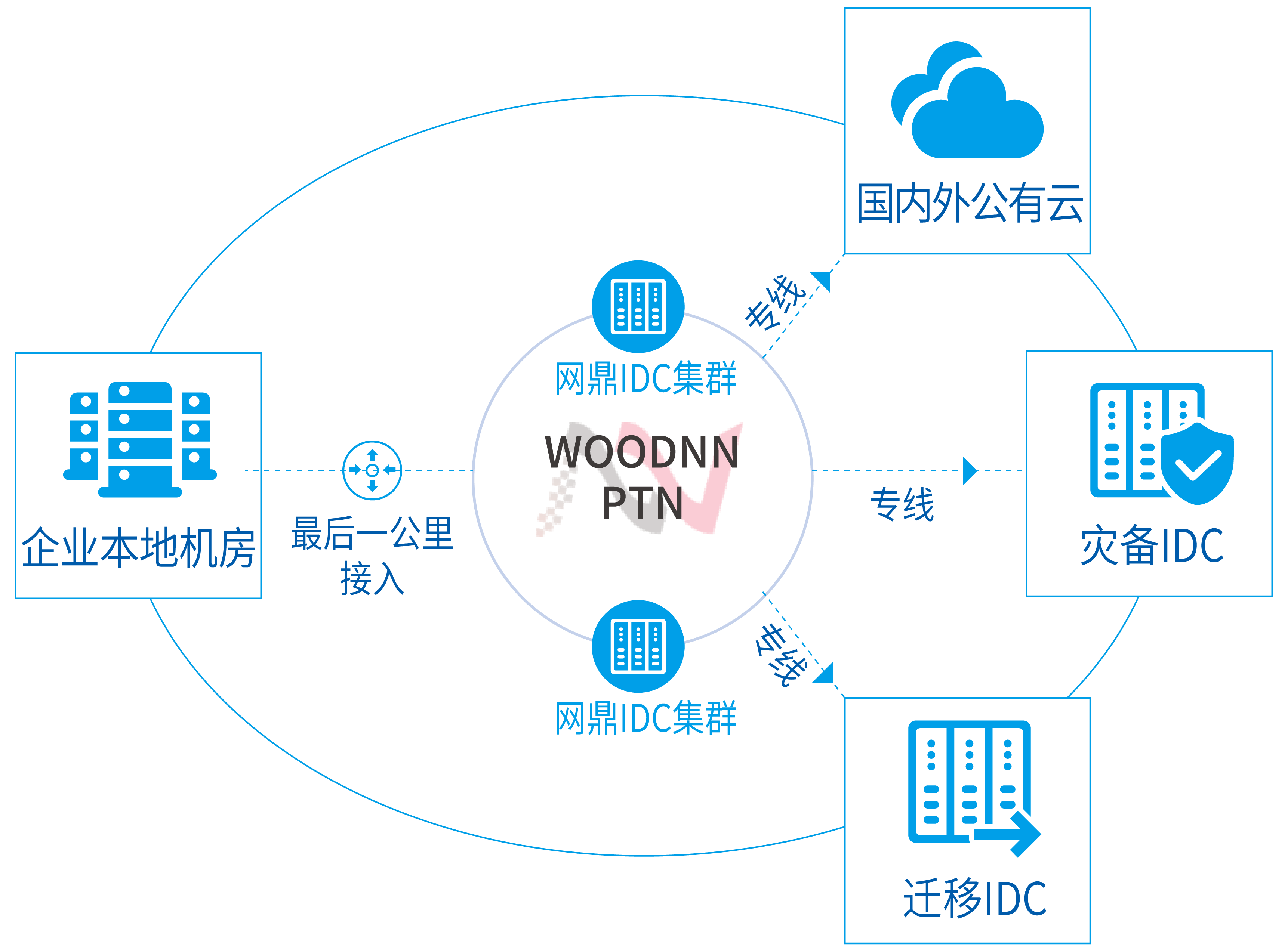网鼎云专线传输架构全景